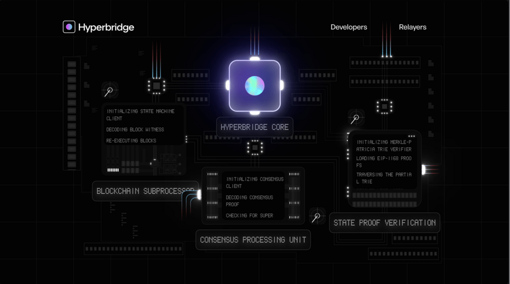 Hyperbridge Protocol Raises $2.50M in Seed Funding from Web3 Foundation and Scytale Digital