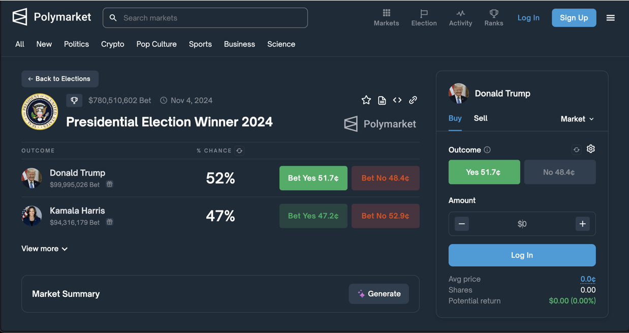 Trump Leads Harris on Polymarket Betting Platform